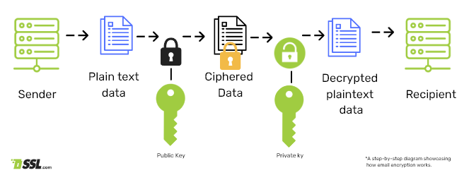 how to send encrypted email